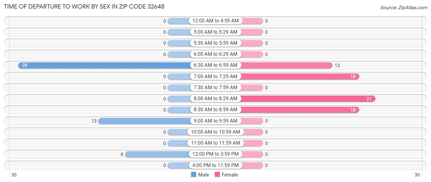 Time of Departure to Work by Sex in Zip Code 32648