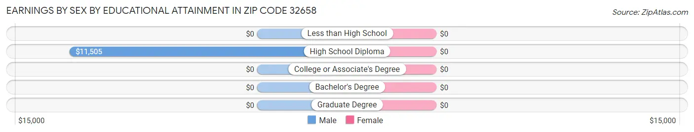 Earnings by Sex by Educational Attainment in Zip Code 32658