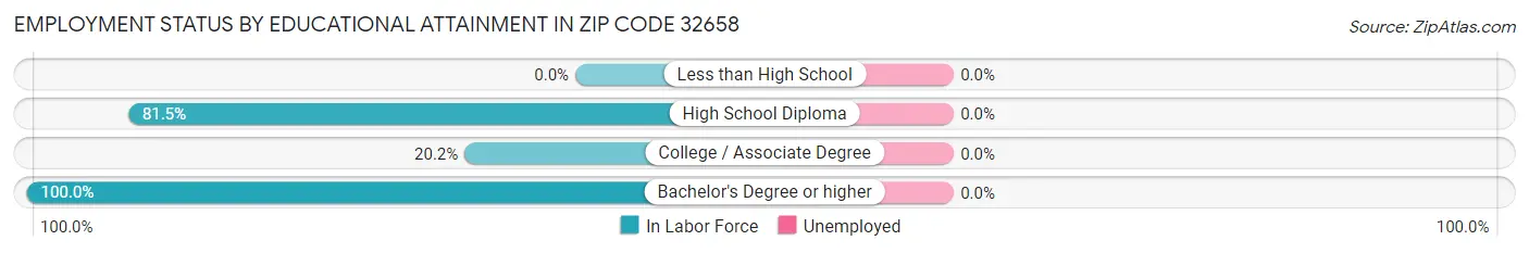Employment Status by Educational Attainment in Zip Code 32658