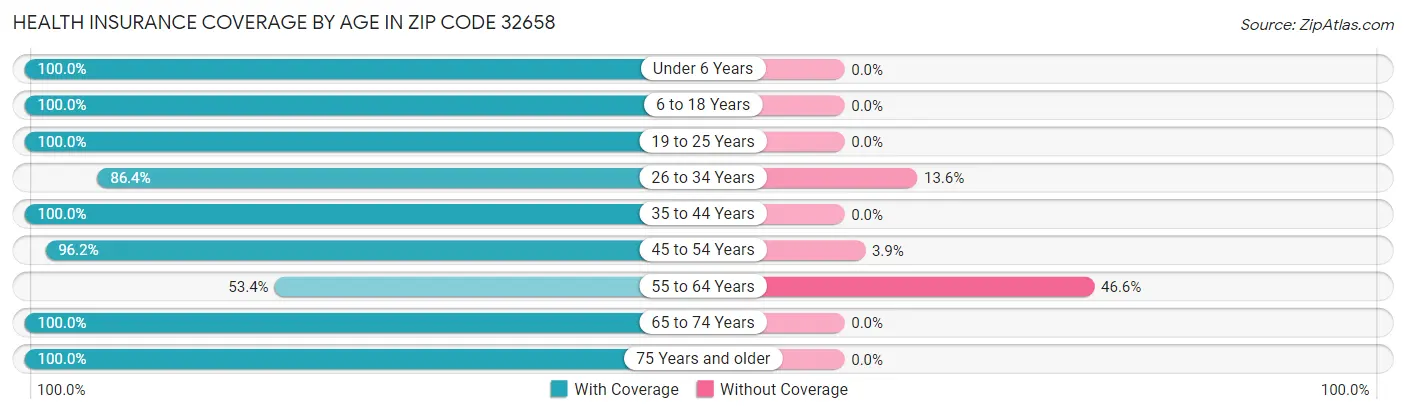 Health Insurance Coverage by Age in Zip Code 32658