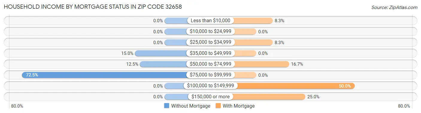 Household Income by Mortgage Status in Zip Code 32658