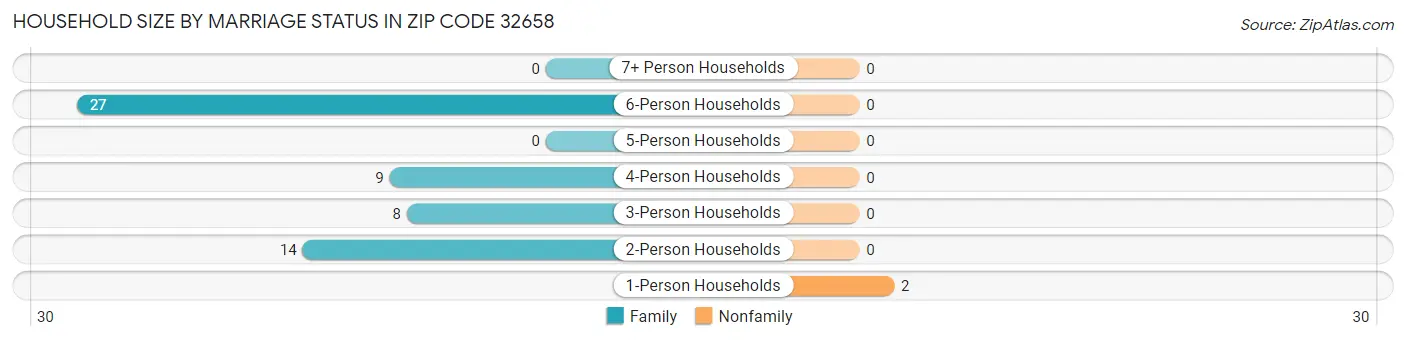 Household Size by Marriage Status in Zip Code 32658