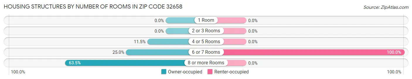 Housing Structures by Number of Rooms in Zip Code 32658
