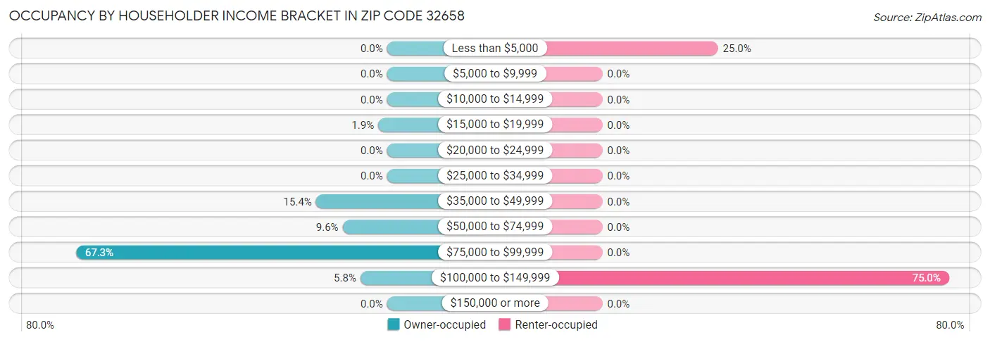 Occupancy by Householder Income Bracket in Zip Code 32658