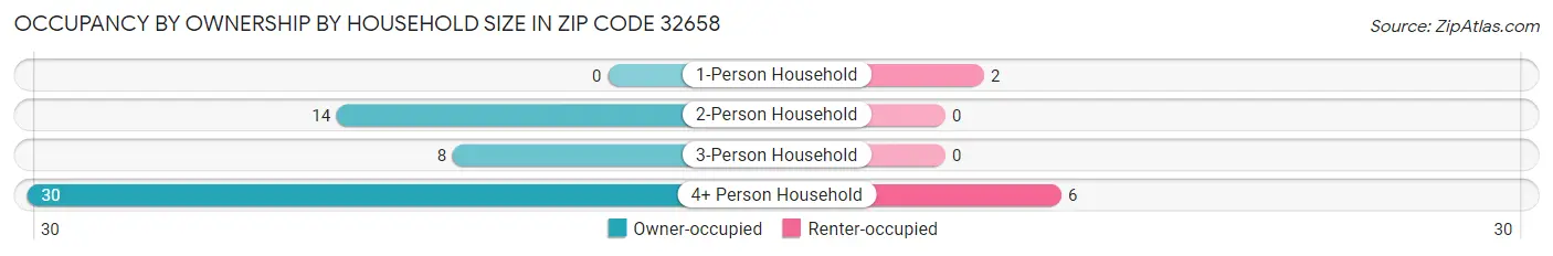 Occupancy by Ownership by Household Size in Zip Code 32658