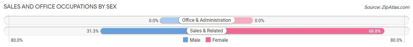 Sales and Office Occupations by Sex in Zip Code 32658