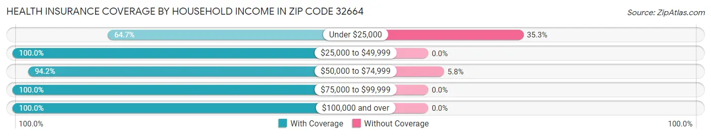 Health Insurance Coverage by Household Income in Zip Code 32664