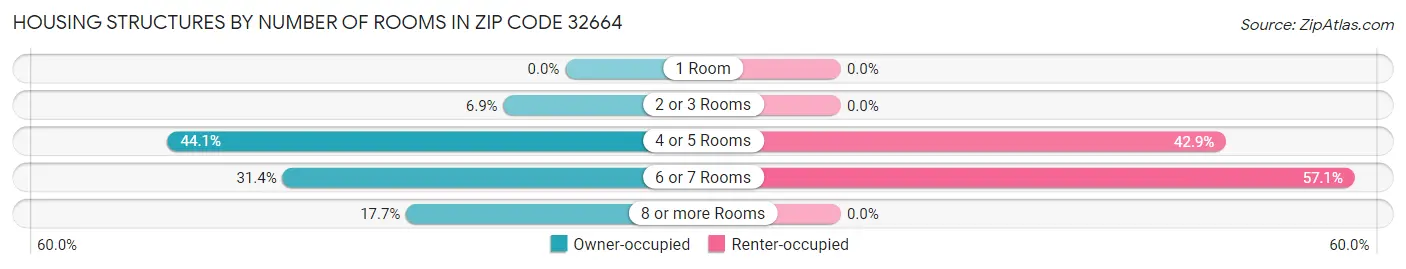 Housing Structures by Number of Rooms in Zip Code 32664