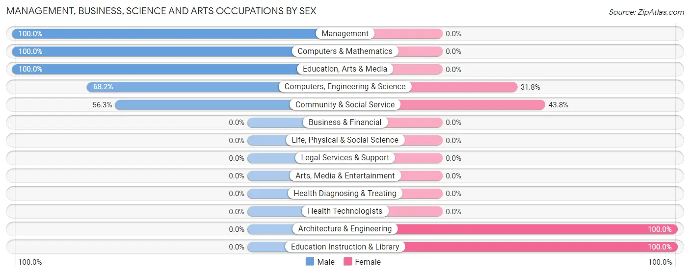 Management, Business, Science and Arts Occupations by Sex in Zip Code 32664