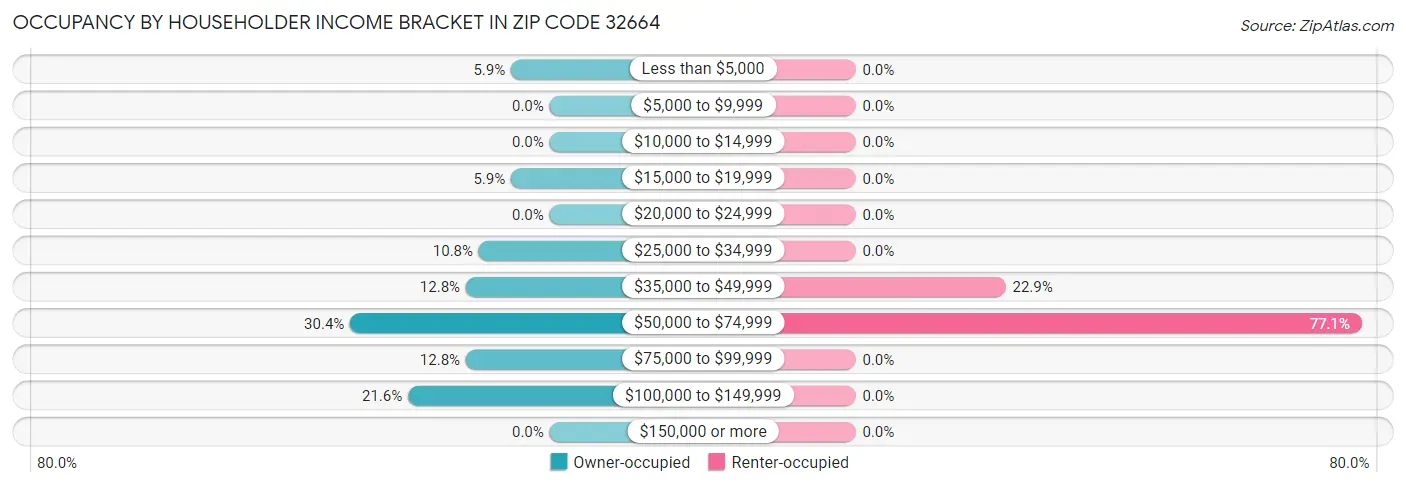 Occupancy by Householder Income Bracket in Zip Code 32664