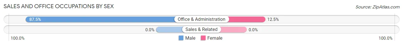 Sales and Office Occupations by Sex in Zip Code 32664