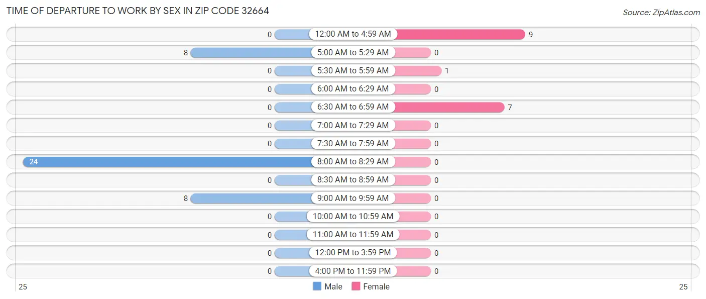 Time of Departure to Work by Sex in Zip Code 32664