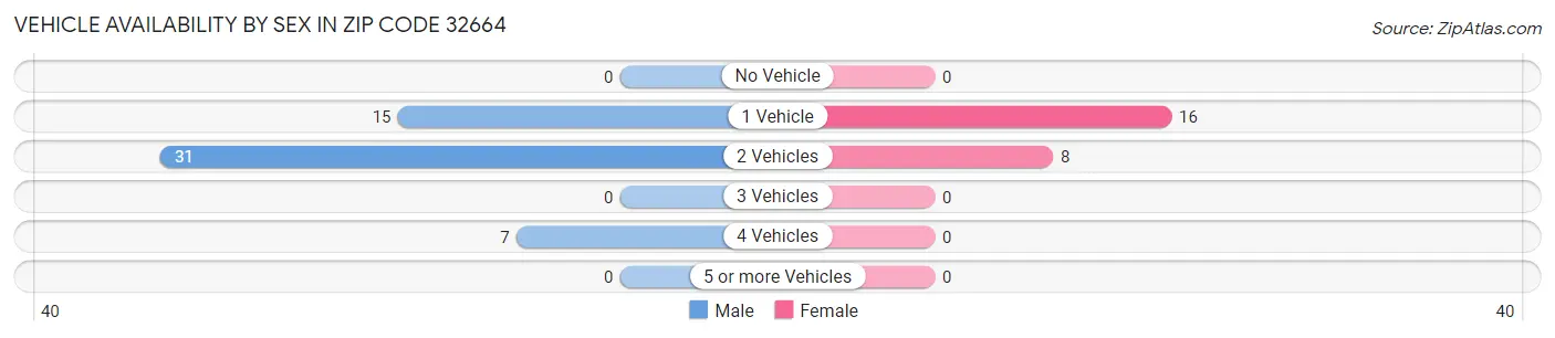 Vehicle Availability by Sex in Zip Code 32664