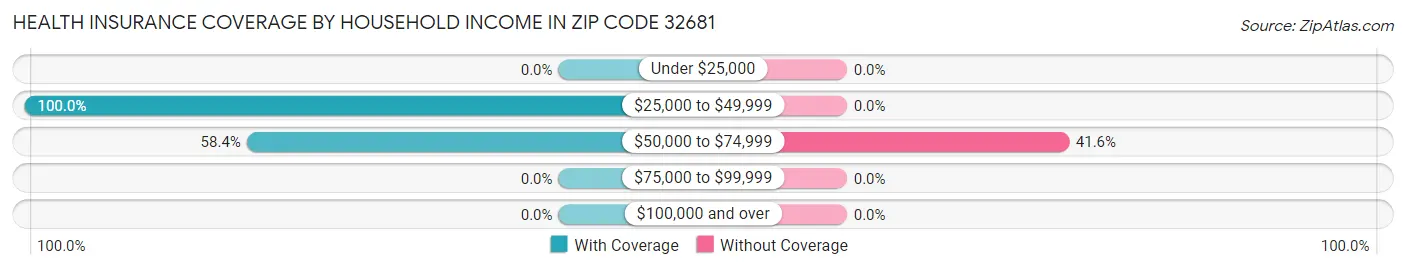 Health Insurance Coverage by Household Income in Zip Code 32681