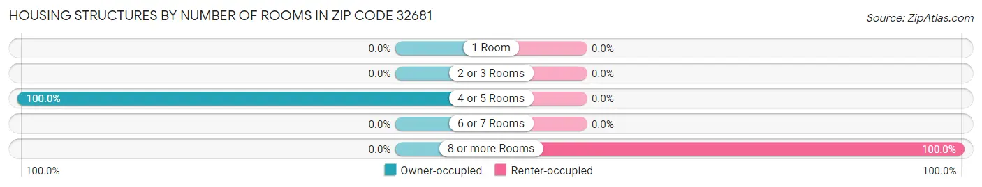 Housing Structures by Number of Rooms in Zip Code 32681