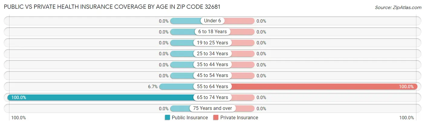 Public vs Private Health Insurance Coverage by Age in Zip Code 32681
