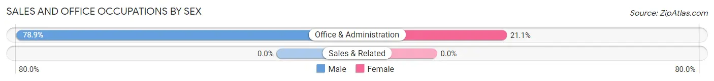 Sales and Office Occupations by Sex in Zip Code 32681