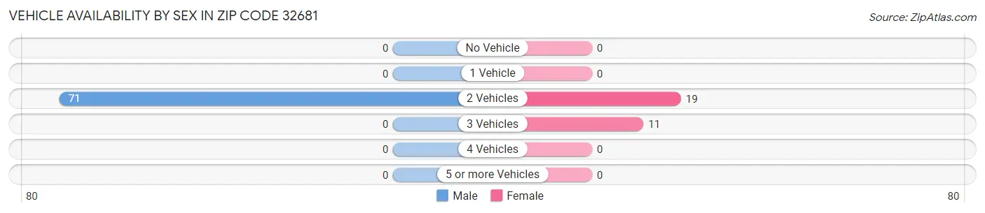 Vehicle Availability by Sex in Zip Code 32681