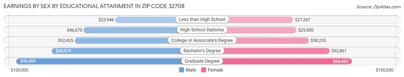 Earnings by Sex by Educational Attainment in Zip Code 32708
