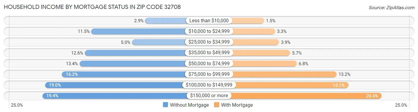 Household Income by Mortgage Status in Zip Code 32708