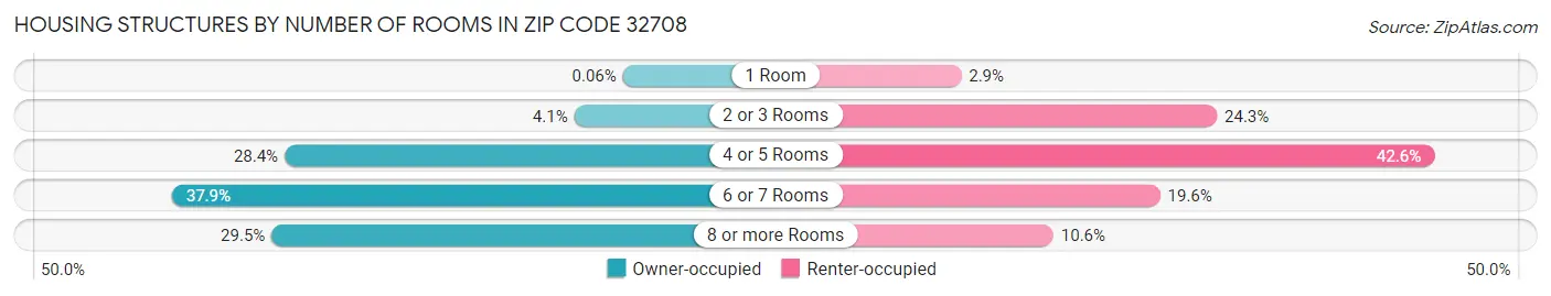 Housing Structures by Number of Rooms in Zip Code 32708