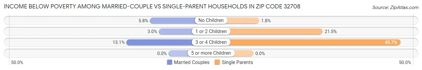 Income Below Poverty Among Married-Couple vs Single-Parent Households in Zip Code 32708
