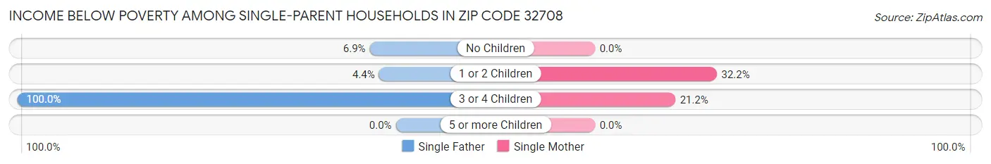 Income Below Poverty Among Single-Parent Households in Zip Code 32708