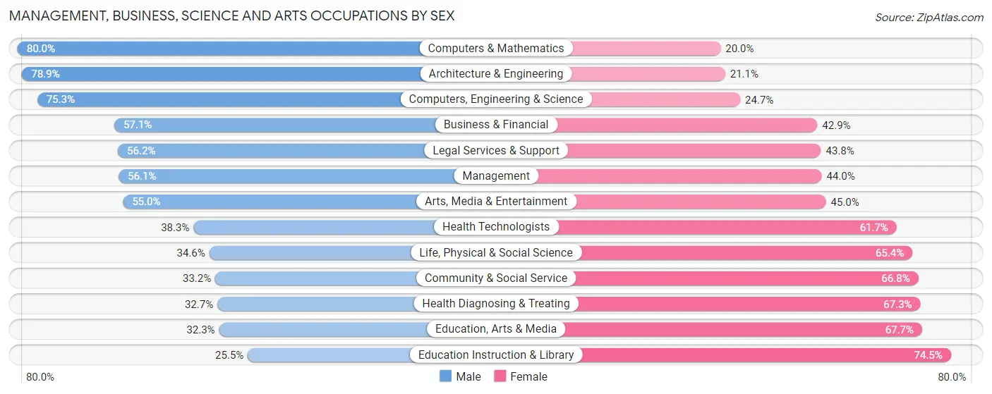 Management, Business, Science and Arts Occupations by Sex in Zip Code 32708