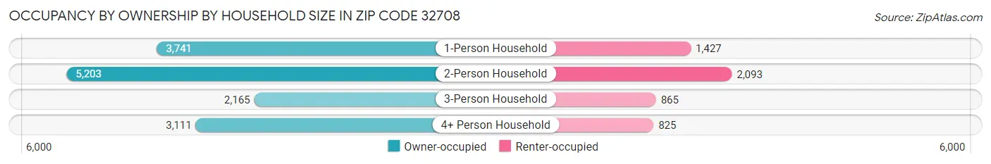 Occupancy by Ownership by Household Size in Zip Code 32708