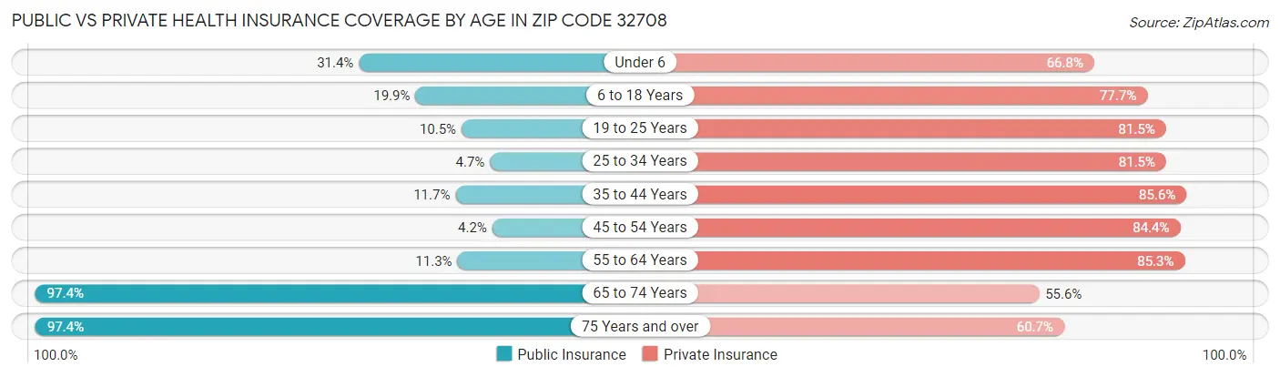 Public vs Private Health Insurance Coverage by Age in Zip Code 32708