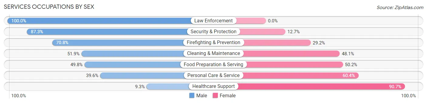 Services Occupations by Sex in Zip Code 32708