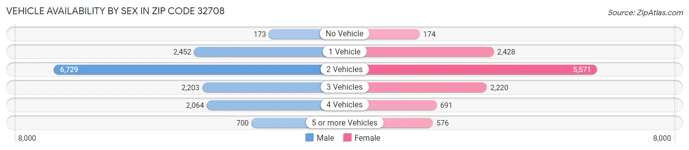 Vehicle Availability by Sex in Zip Code 32708