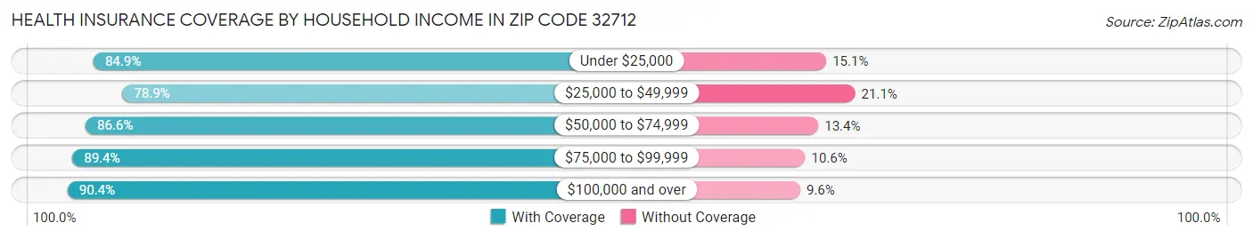Health Insurance Coverage by Household Income in Zip Code 32712
