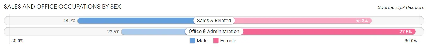 Sales and Office Occupations by Sex in Zip Code 32712