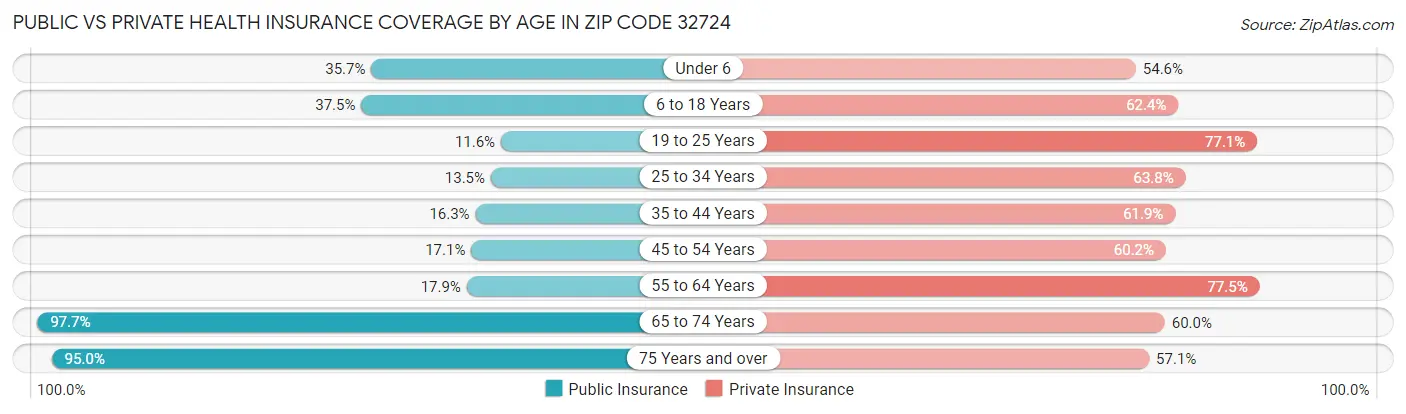 Public vs Private Health Insurance Coverage by Age in Zip Code 32724