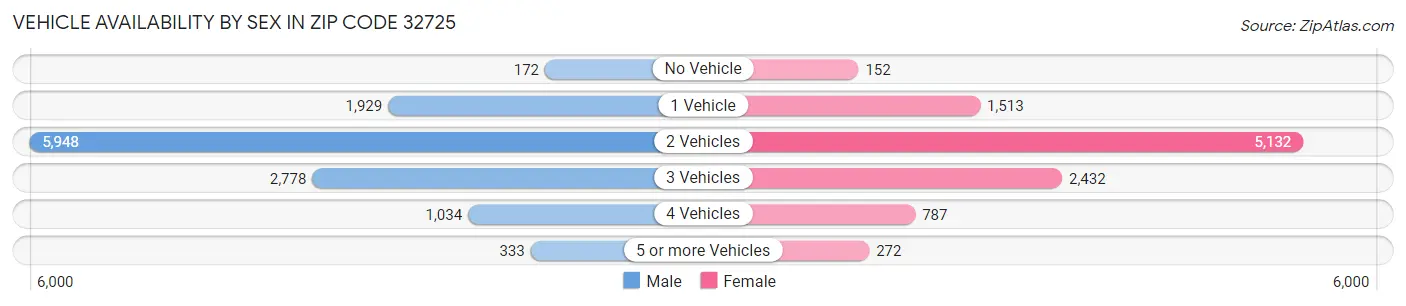 Vehicle Availability by Sex in Zip Code 32725