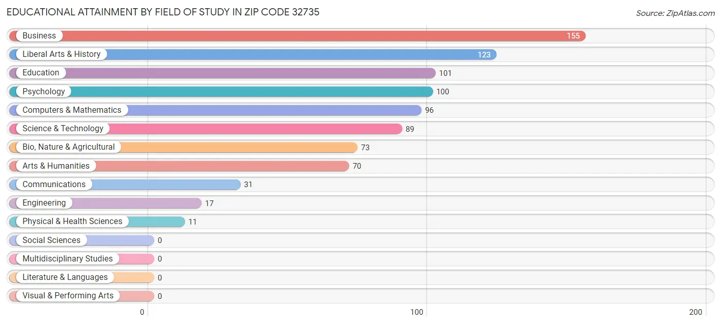 Educational Attainment by Field of Study in Zip Code 32735