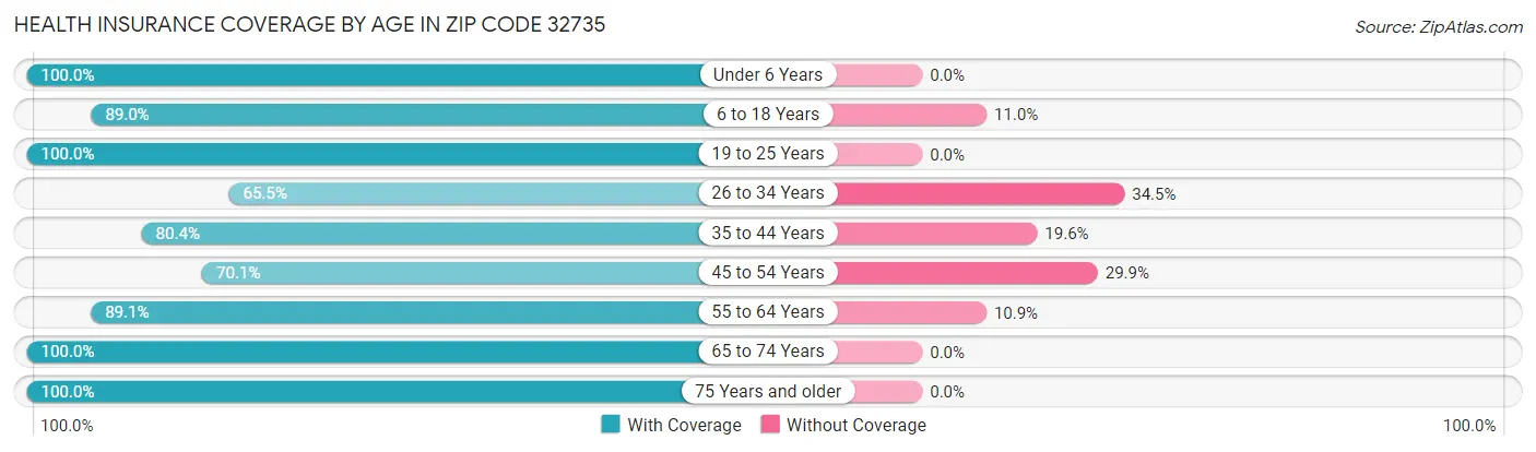 Health Insurance Coverage by Age in Zip Code 32735