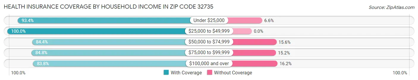 Health Insurance Coverage by Household Income in Zip Code 32735