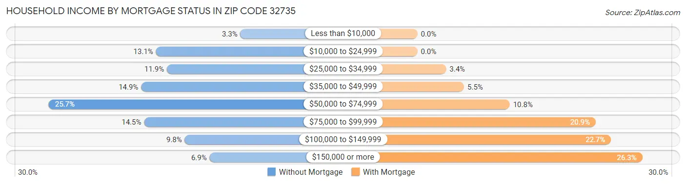 Household Income by Mortgage Status in Zip Code 32735