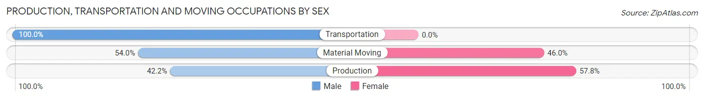Production, Transportation and Moving Occupations by Sex in Zip Code 32735