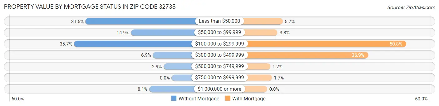 Property Value by Mortgage Status in Zip Code 32735