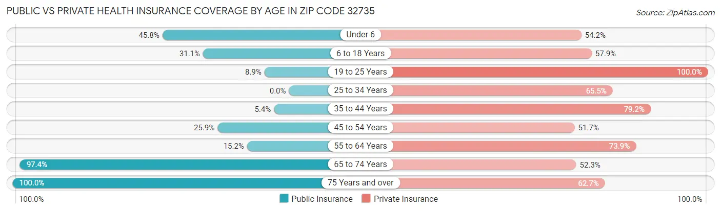 Public vs Private Health Insurance Coverage by Age in Zip Code 32735