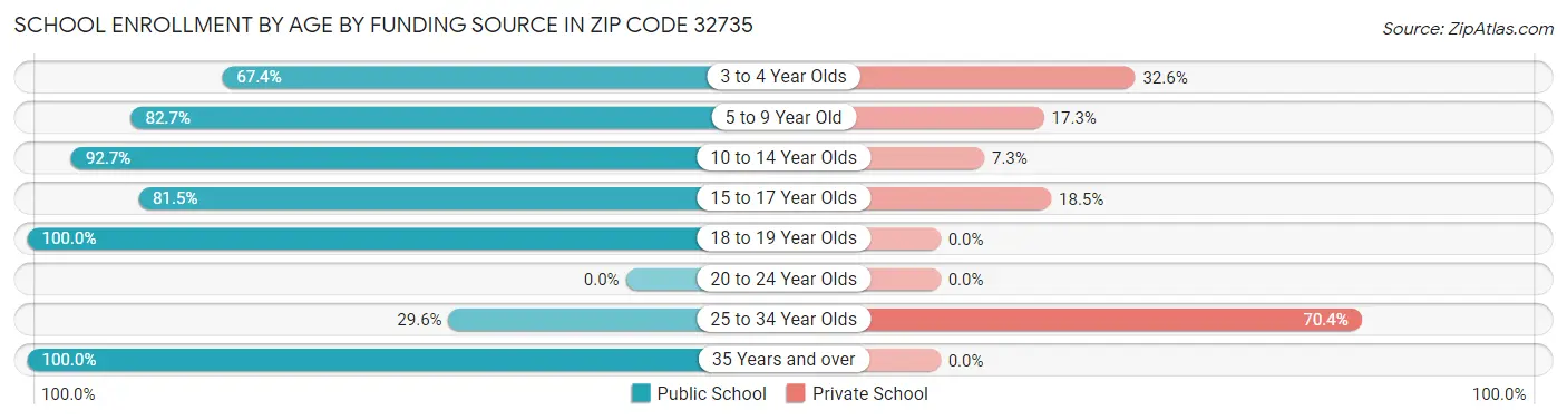 School Enrollment by Age by Funding Source in Zip Code 32735