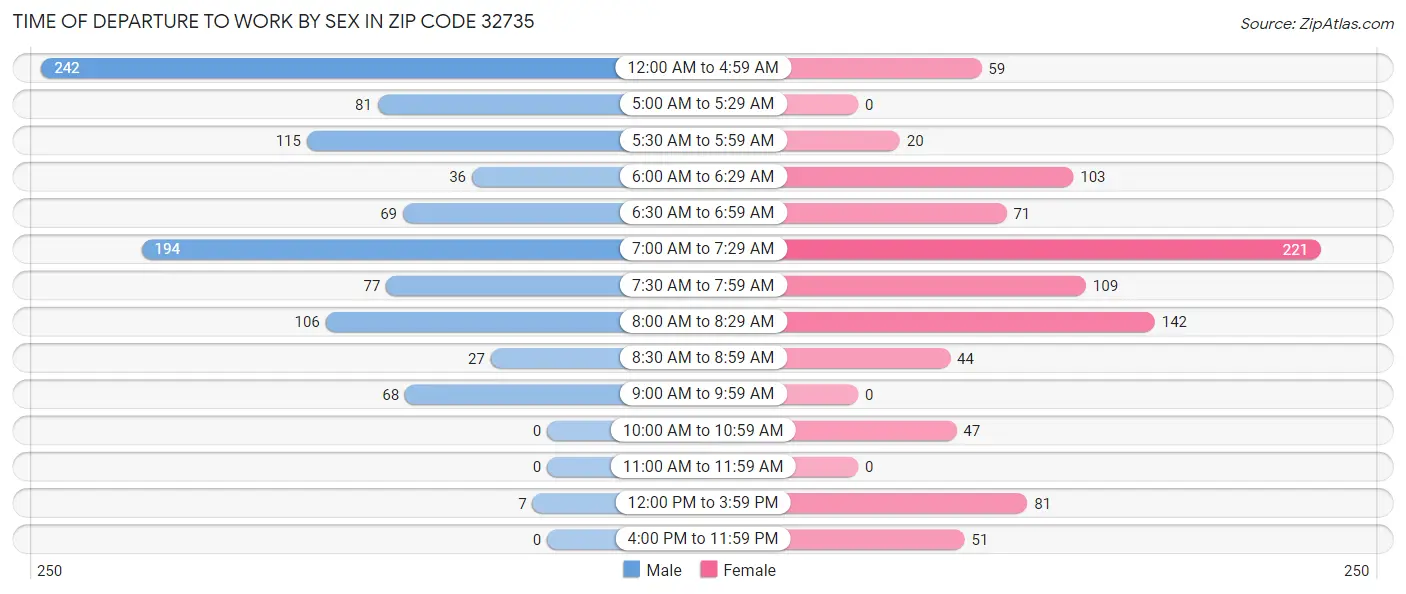 Time of Departure to Work by Sex in Zip Code 32735