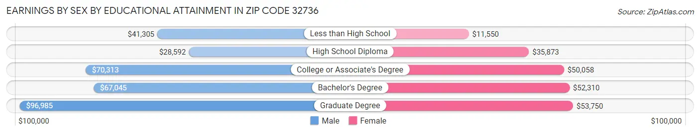 Earnings by Sex by Educational Attainment in Zip Code 32736