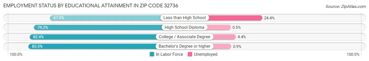 Employment Status by Educational Attainment in Zip Code 32736