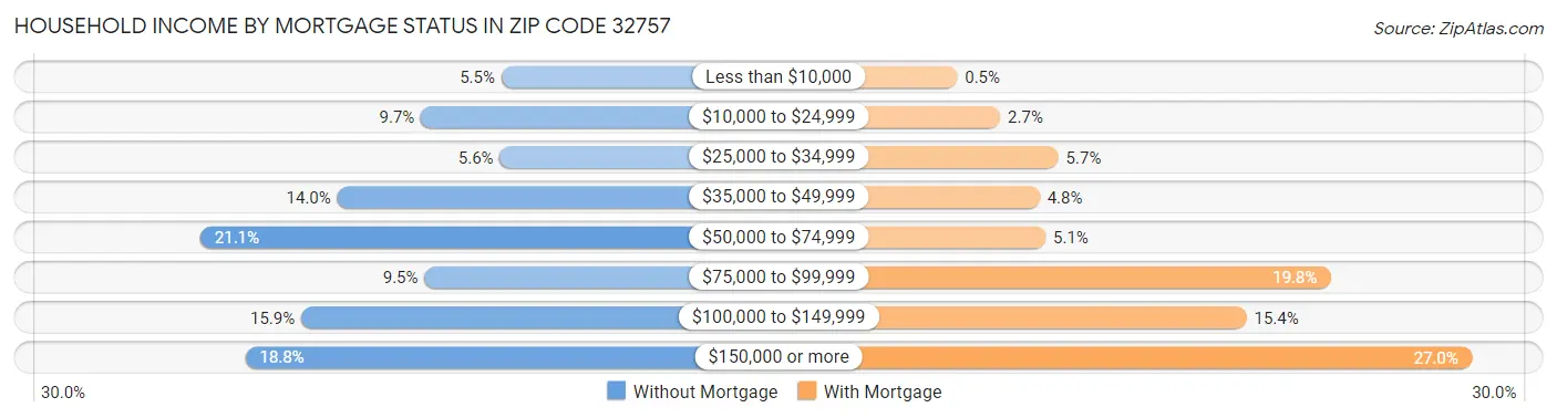 Household Income by Mortgage Status in Zip Code 32757