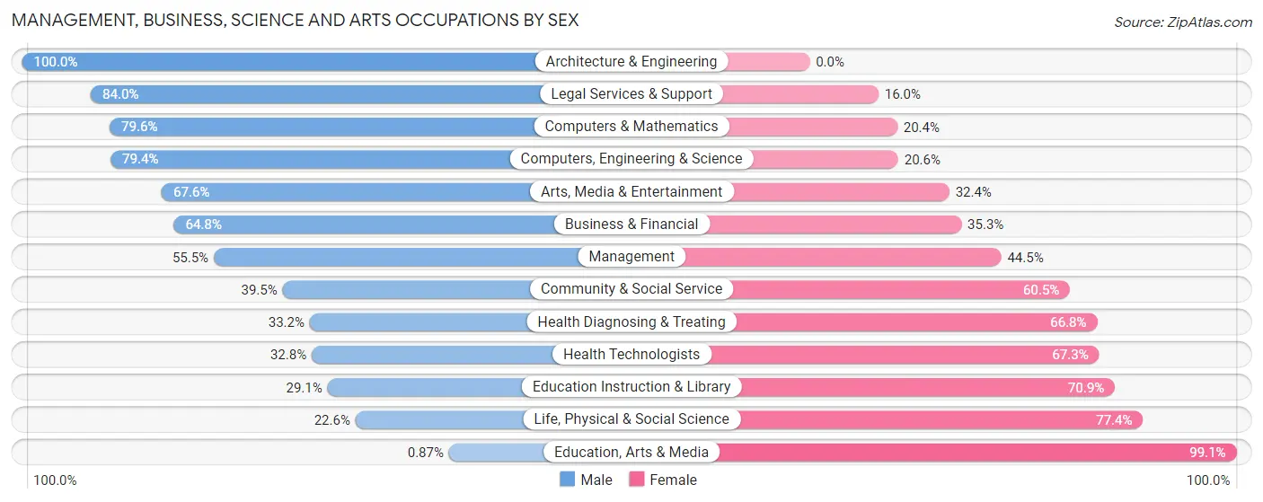 Management, Business, Science and Arts Occupations by Sex in Zip Code 32757