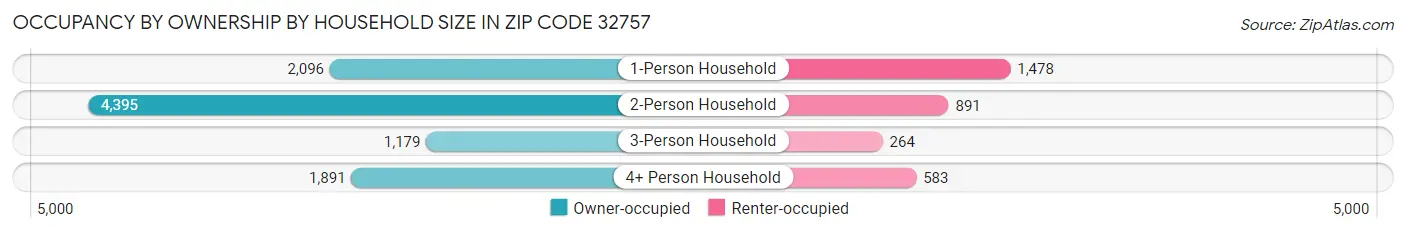 Occupancy by Ownership by Household Size in Zip Code 32757